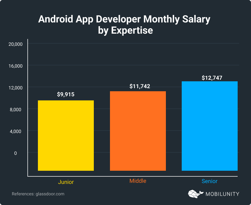 Android App Developer Monthly Salary 
by Expertise