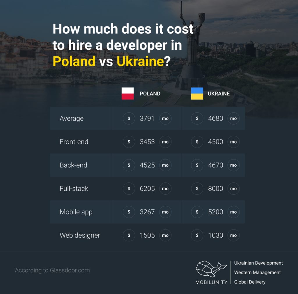 How much does it cost to hire a developer in Poland vs Ukraine