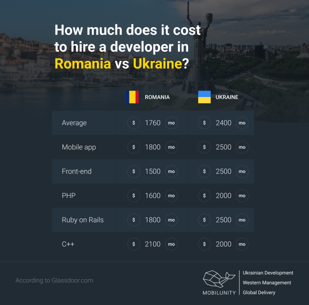 How much does it cost to hire a developer in Romania vs Ukraine