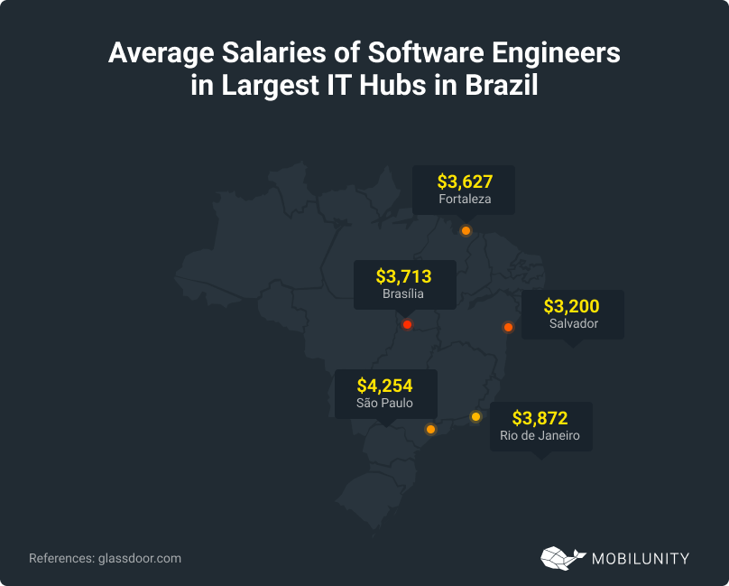 IT Hubs in Brazil