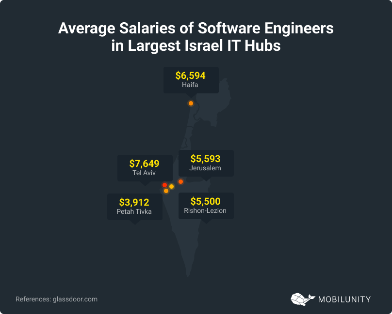Israel IT Hubs