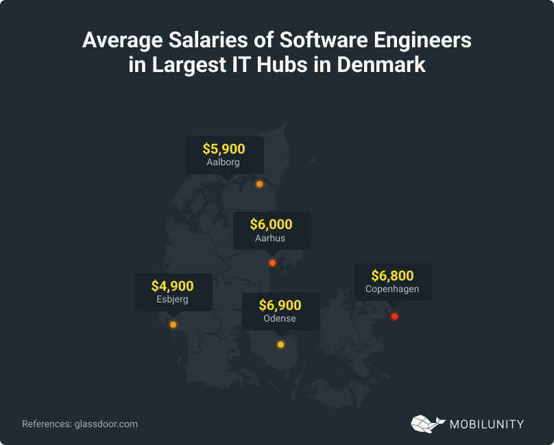 Largest IT Hubs in Denmark