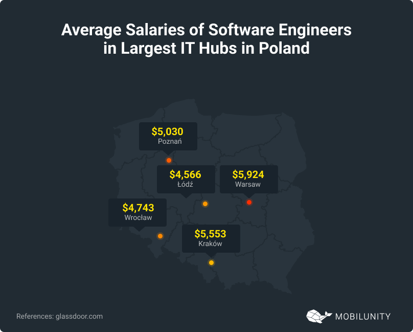 Largest IT Hubs in Poland