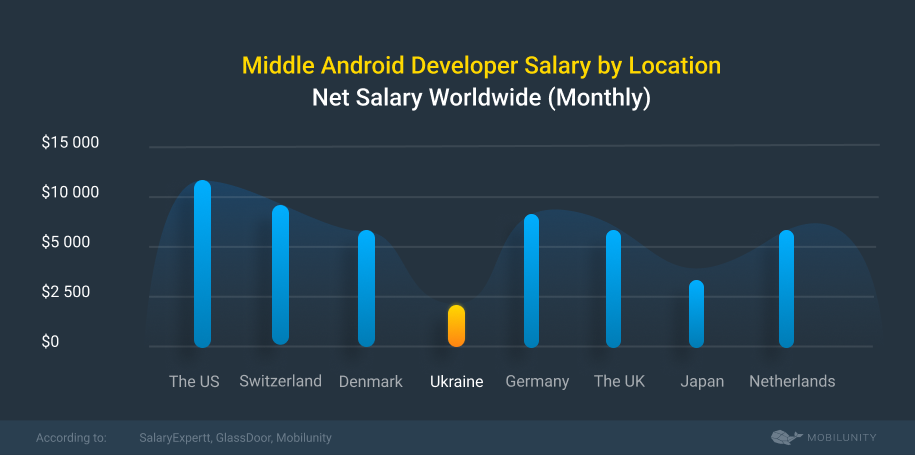 Middle Android Developer Salary by Location