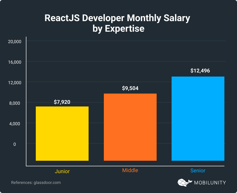 ReactJS Developer Monthly Salary  by Expertise