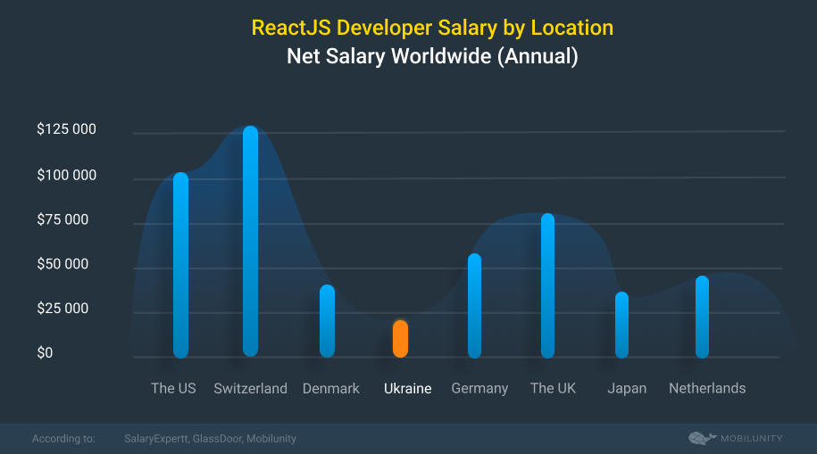 ReactJS Developer Salary by Location