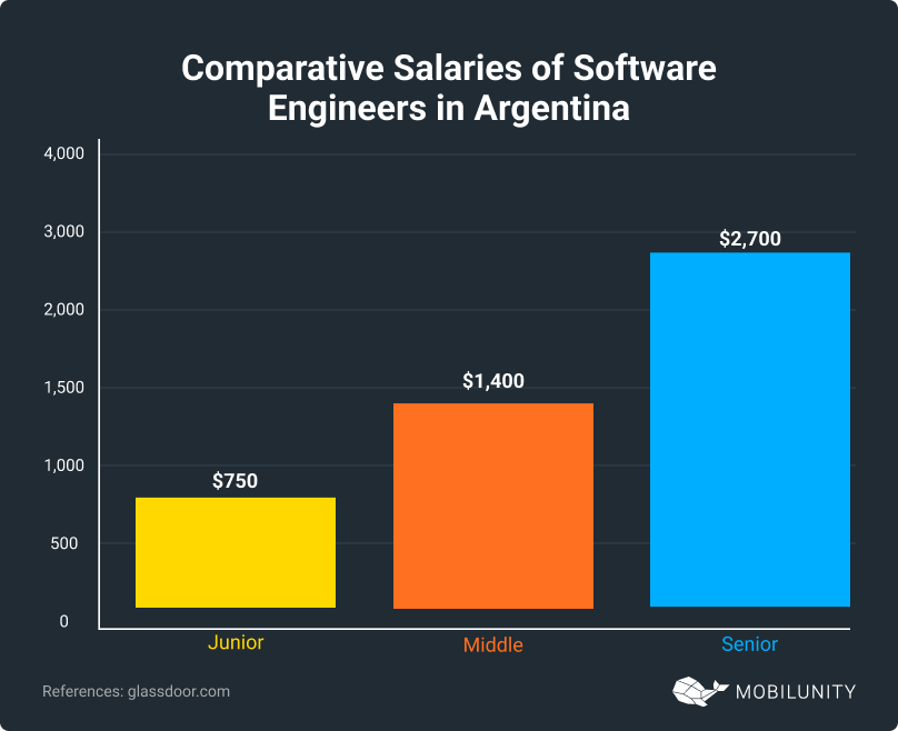 Salaries of Software Engineers in Argentina