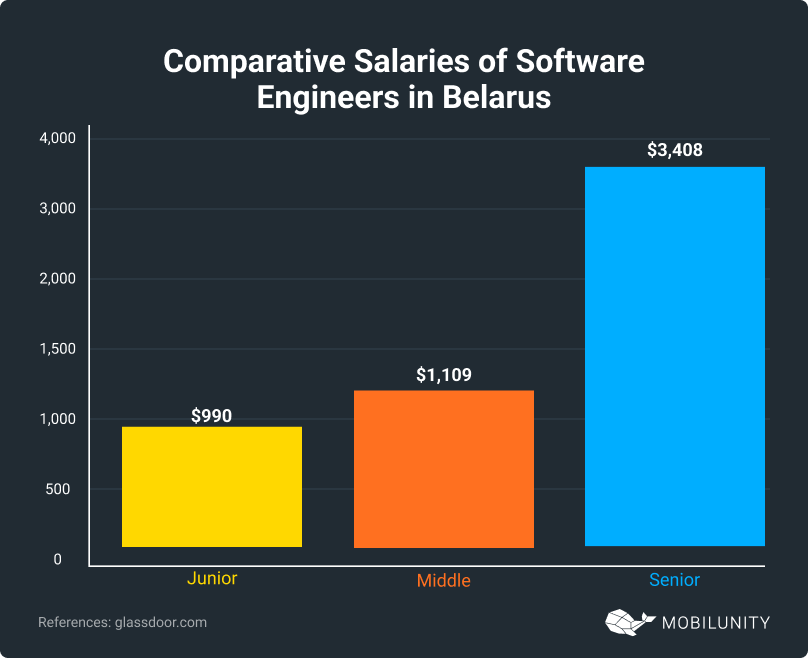 Salaries of Software Engineers in Belarus