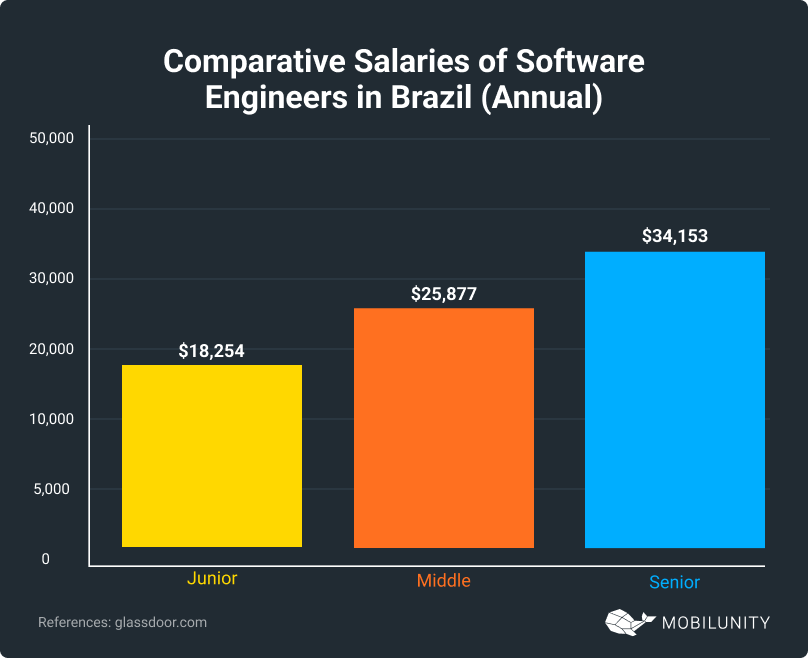 Salaries of Software Engineers in Brazil