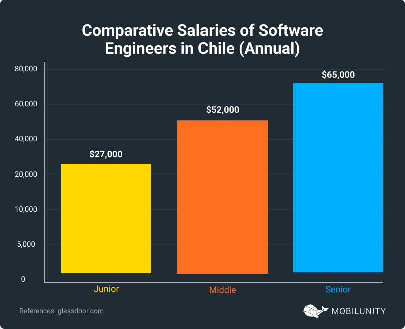 Salaries of Software Engineers in Chile