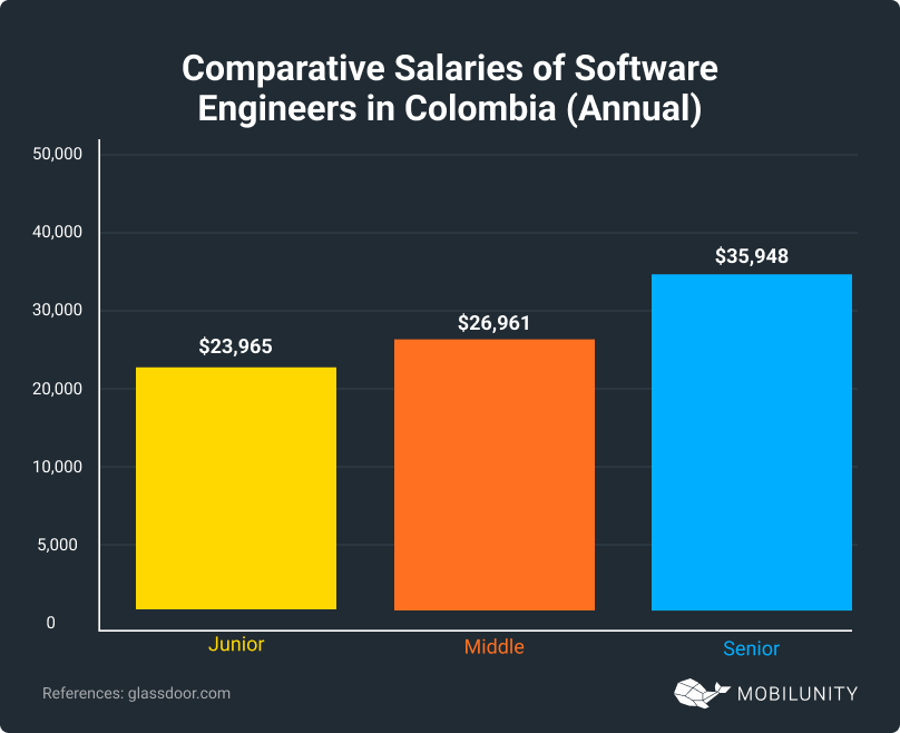 Salaries of Software Engineers in Colombia