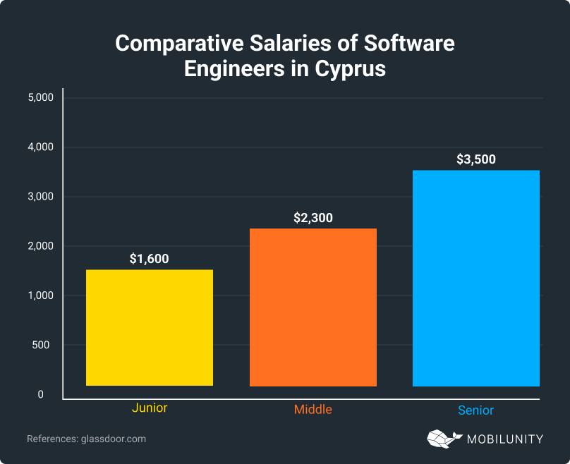 Salaries of Software Engineers in Cyprus