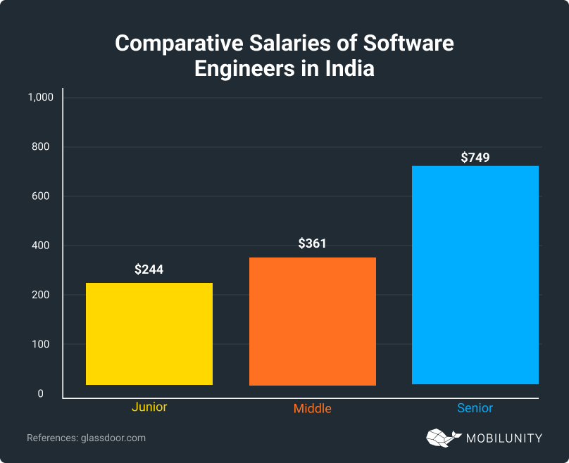 Salaries of Software Engineers in India