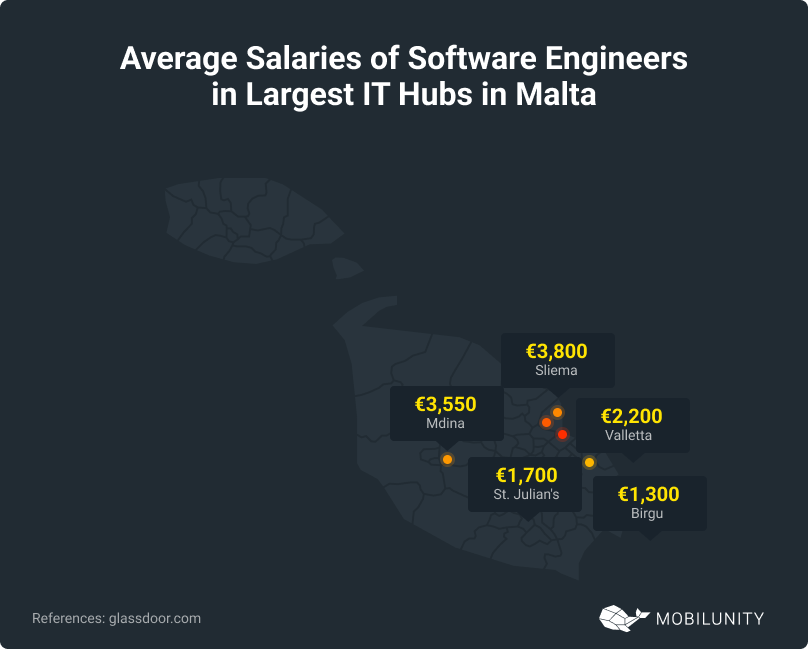 Salaries of Software Engineers in Largest IT Hubs in Malta