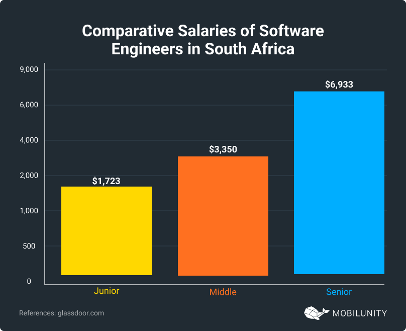 Salaries of Software Engineers in South Africa
