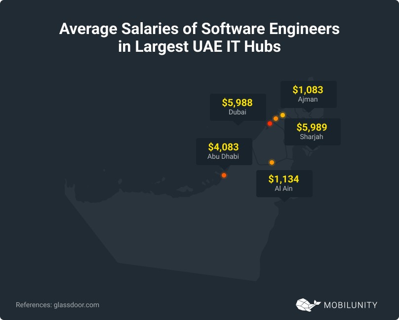 UAE IT Hubs