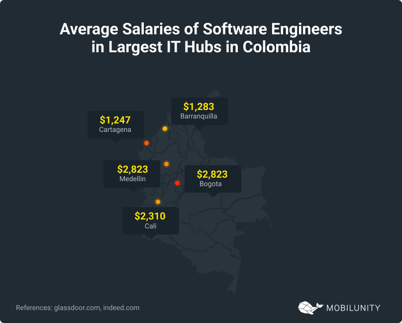 IT Hubs in Colombia