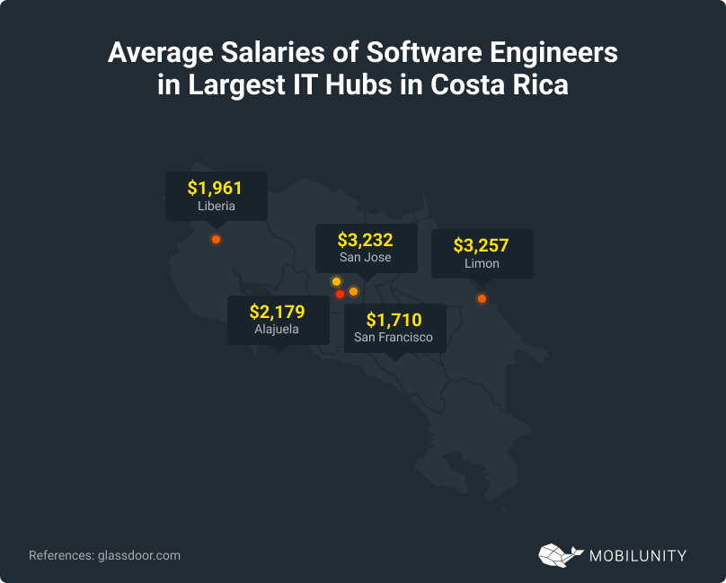 IT Hubs in Costa Rica
