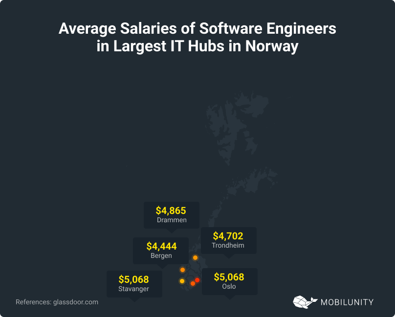 IT Hubs in Norway
