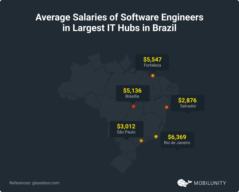 Largest IT Hubs in Brazil