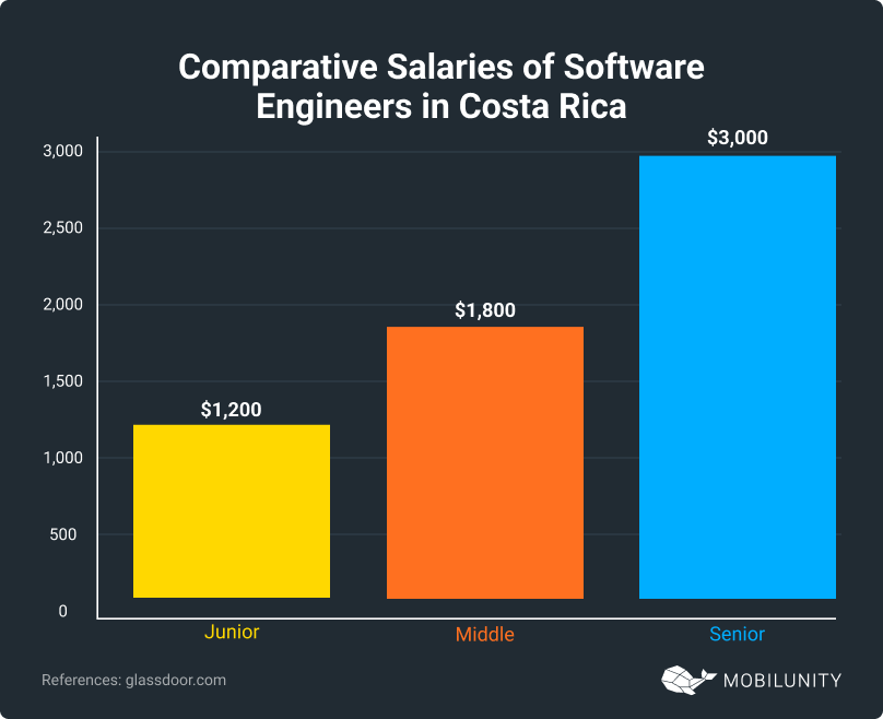 Salaries of Software Engineers in Costa Rica