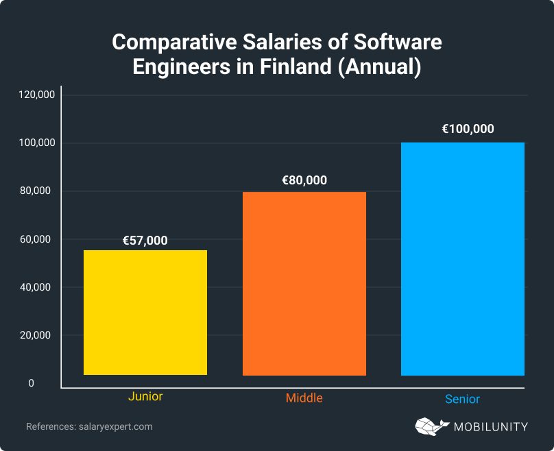 Salaries of Software Engineers in Finland