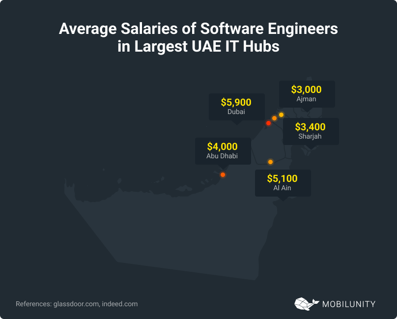 Salaries of Software Engineers in Largest UAE IT Hubs