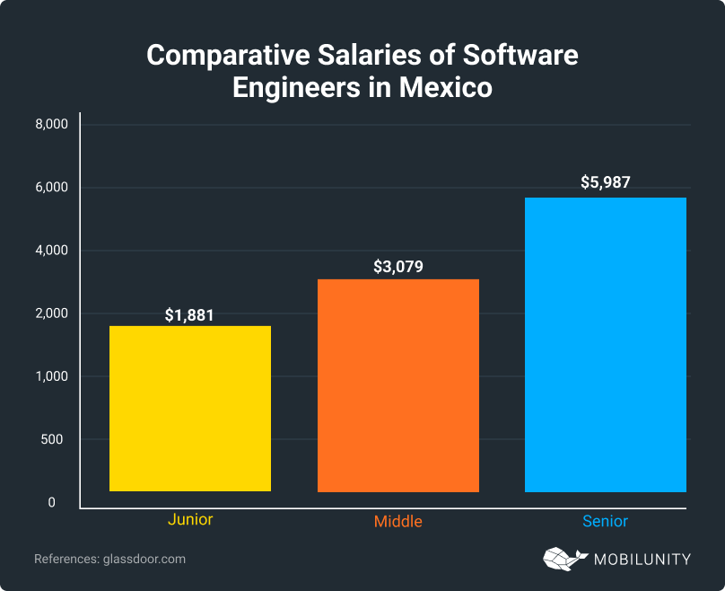 Salaries of Software Engineers in Mexico