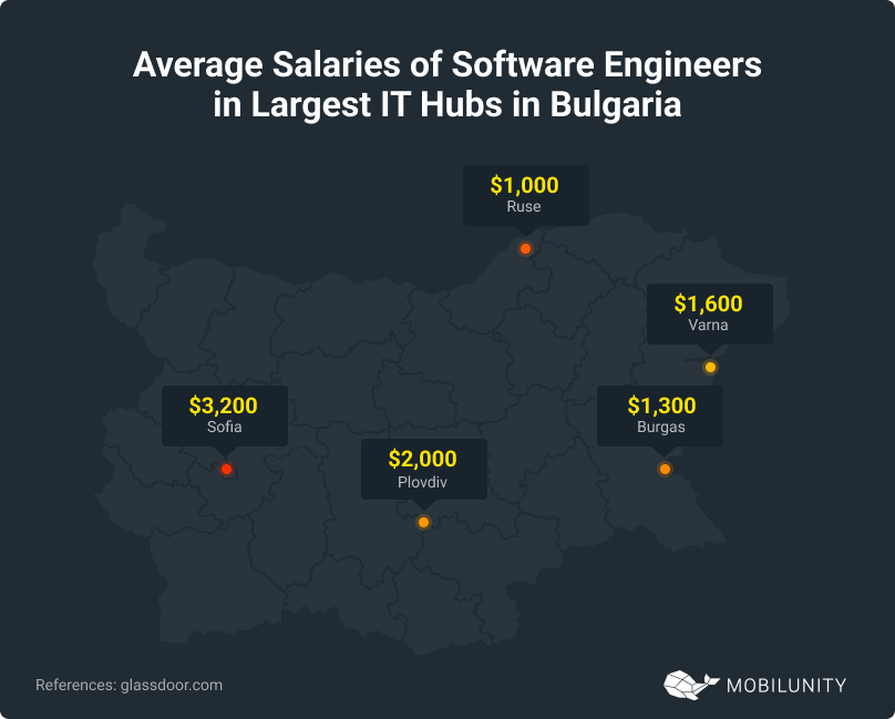 Largest IT Hubs in Bulgaria
