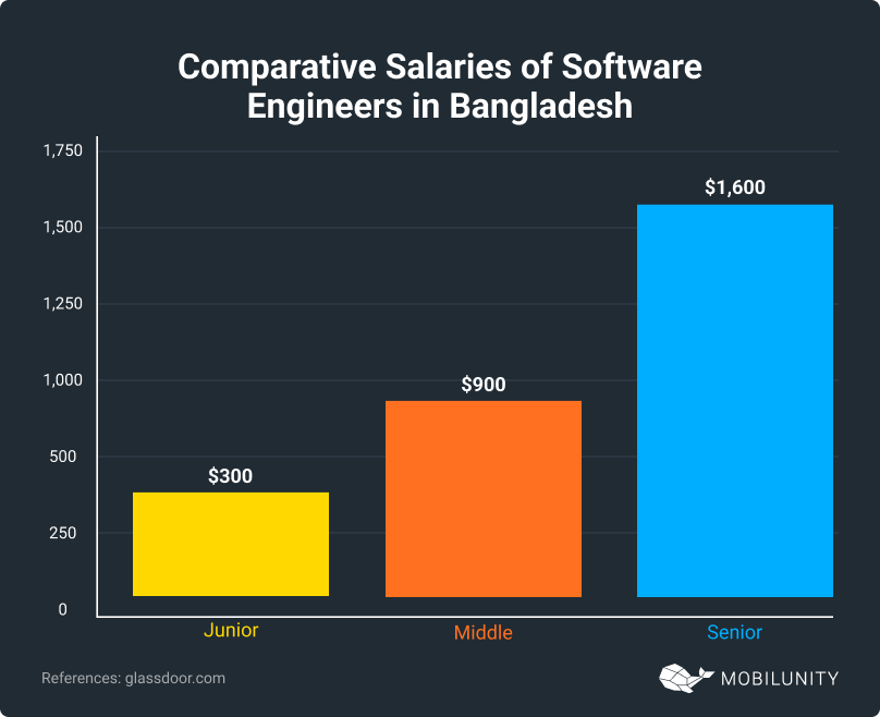 Salaries of Software Engineers in Bangladesh