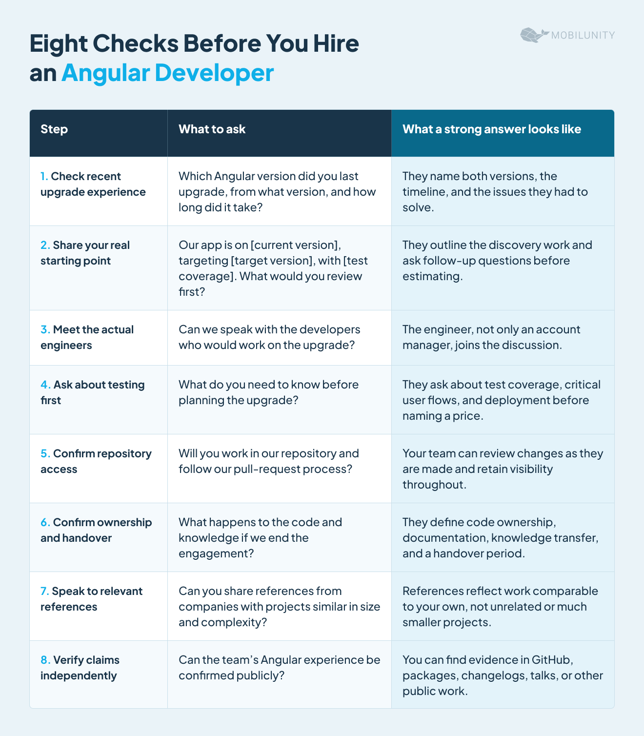 8 checks before you hire an angular developer