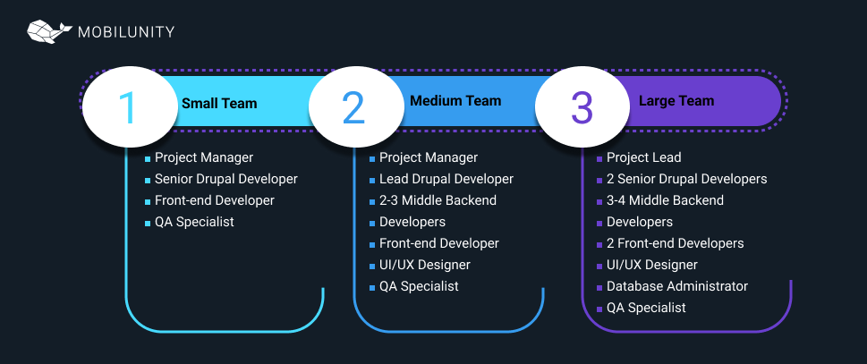 Drupal development teams