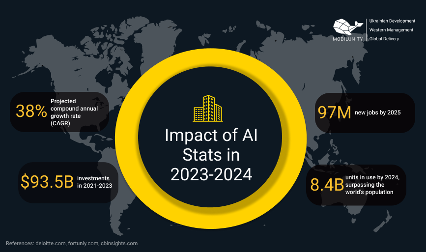Impact of AI Stats in 2023-2024