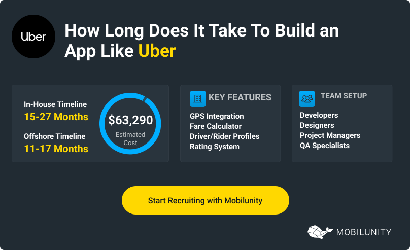 How Long Does It Take To Build An App Like Uber 1