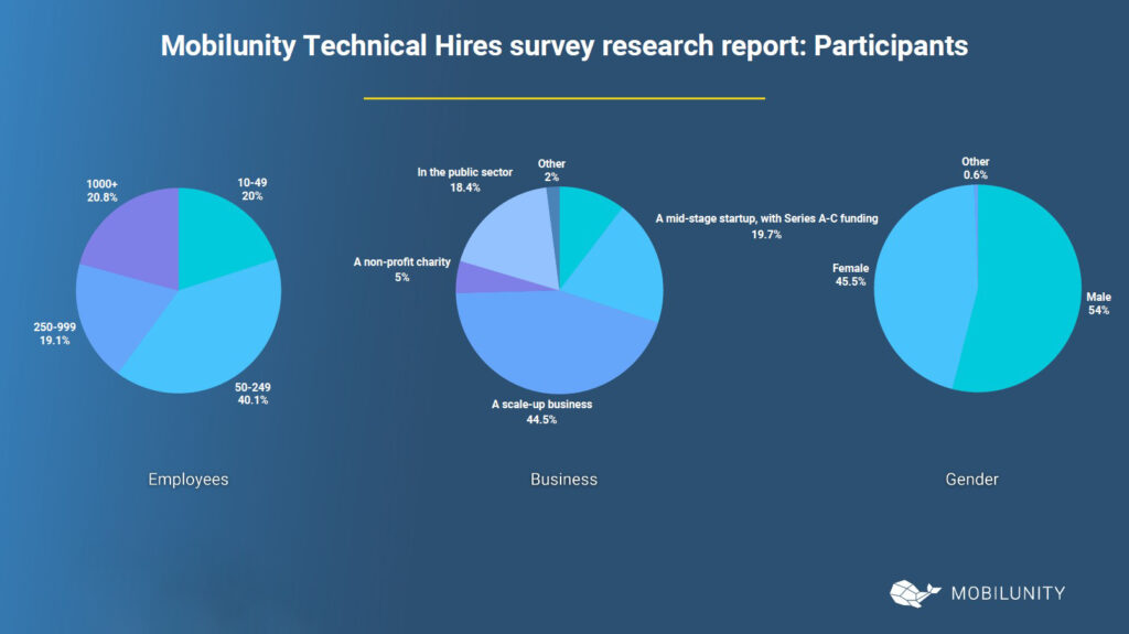 Mobilunity Technical Hires Survey