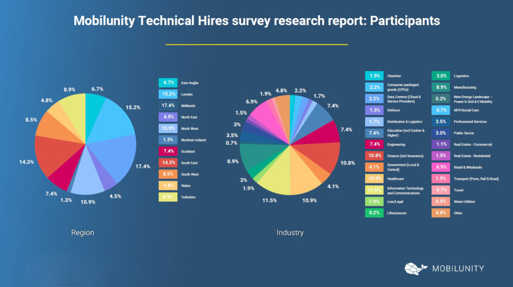 Mobilunity Technical Hires Survey Participants