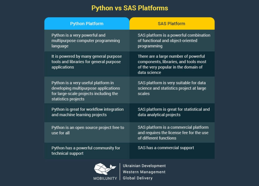 sas development vs Java