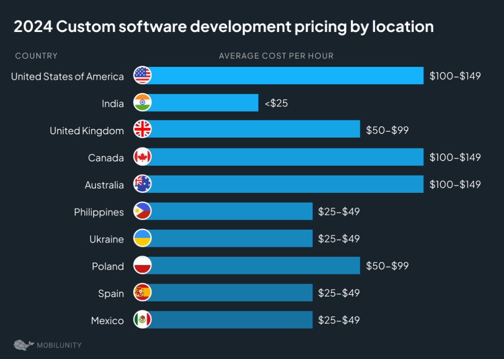 Custom Software Development Pricing by Location 2024