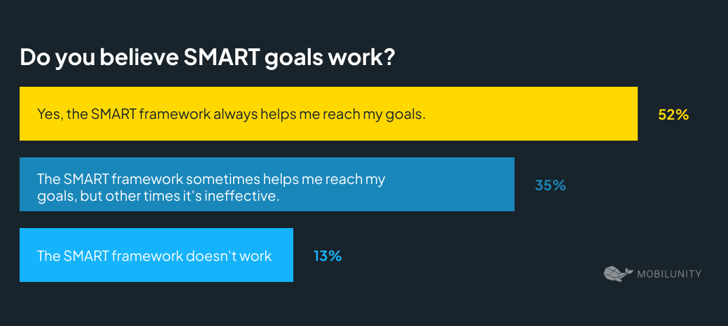 Do You Believe Smart Goals Work