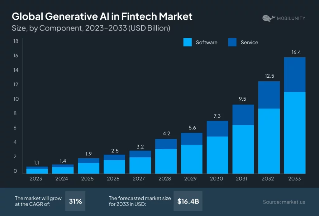 AI In Fintech Market