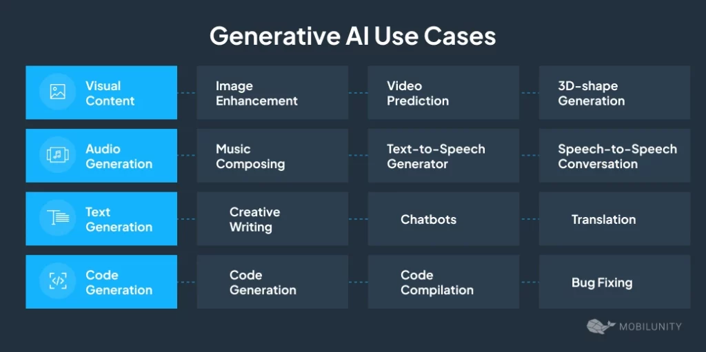 Generative AI Use Cases