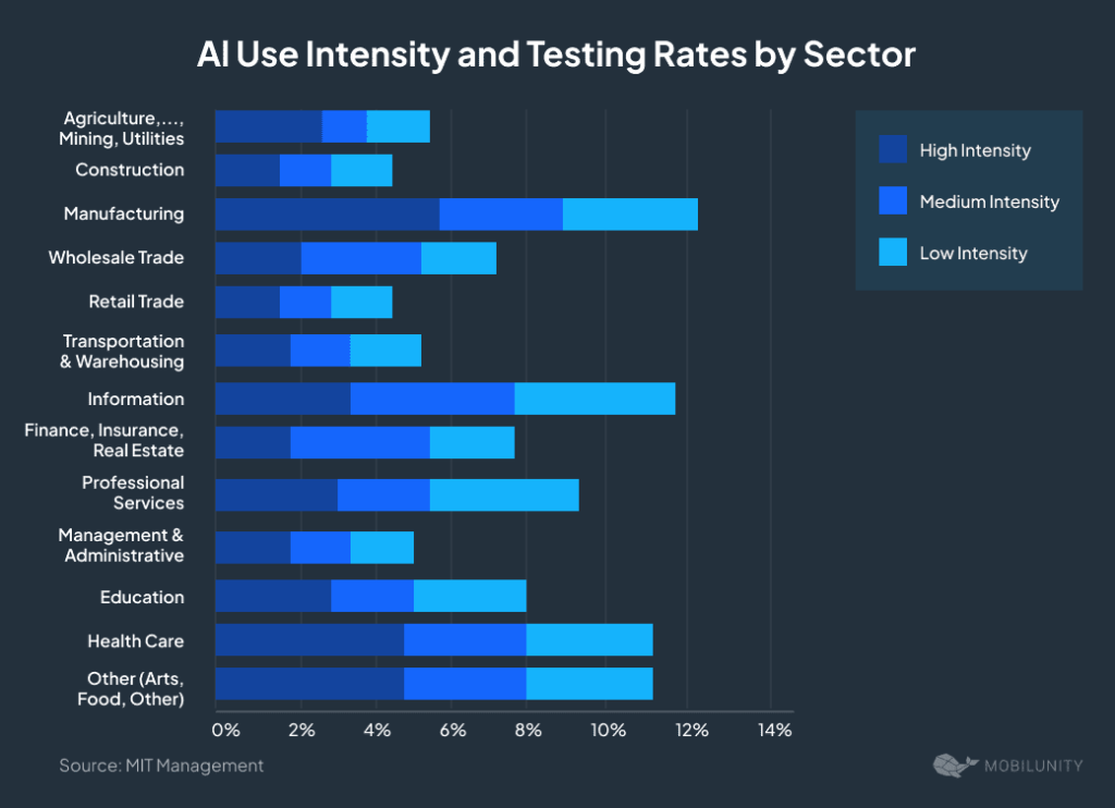 AI use intensity and testing rates by sector | Mobilunity