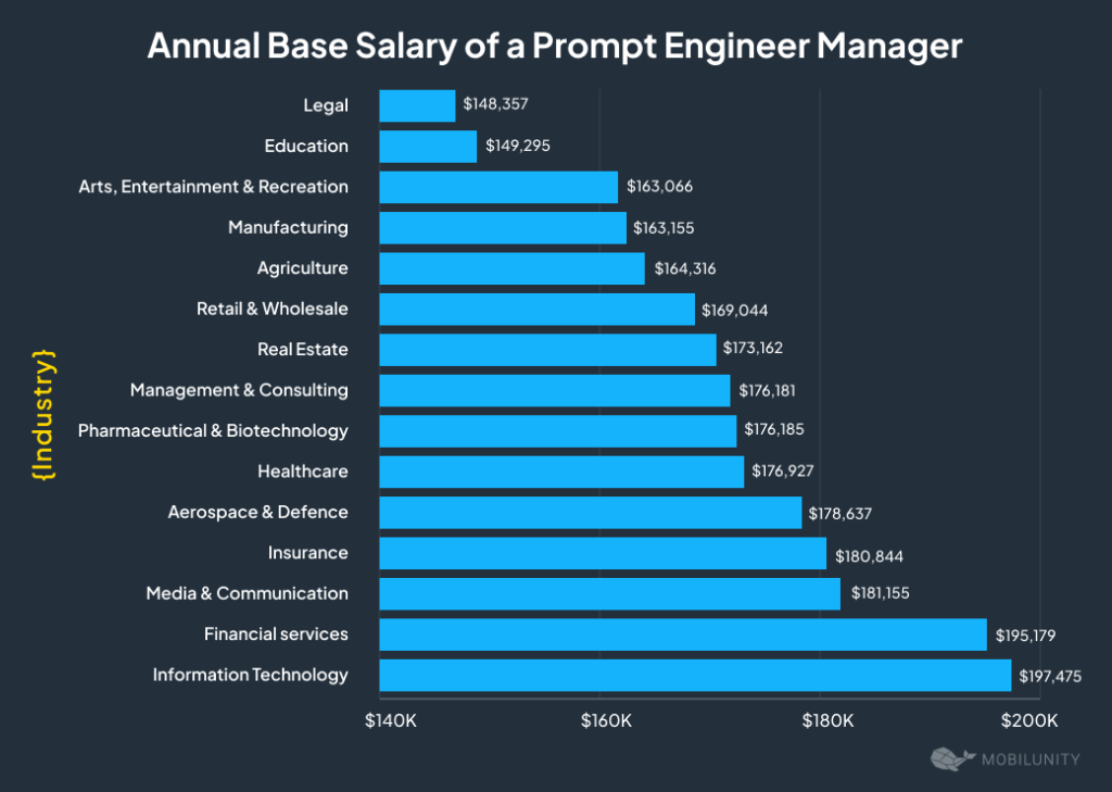 Annual Base Salary of a Prompt Engineer Manager