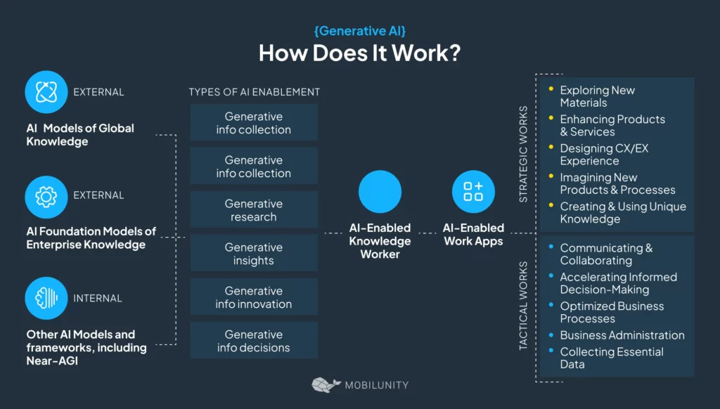 Working of Generative AI Work for Fintech Industry