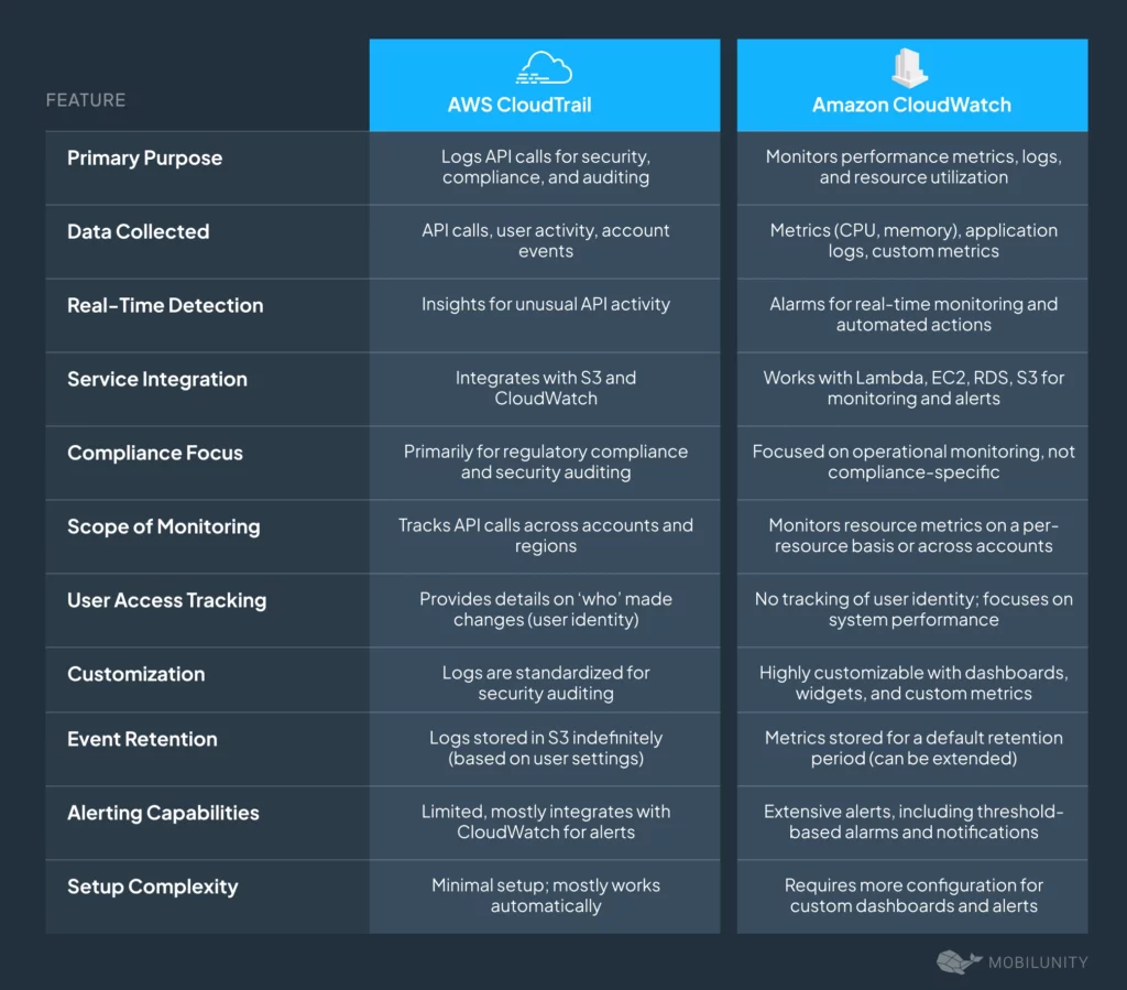 Understanding the Differences Between AWS CloudTrail and CloudWatch