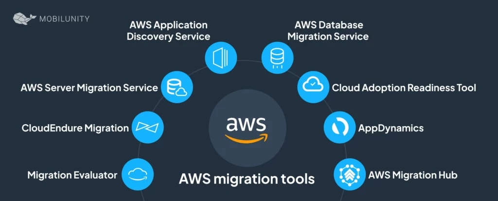 List of AWS Migration Tools Mobilunity