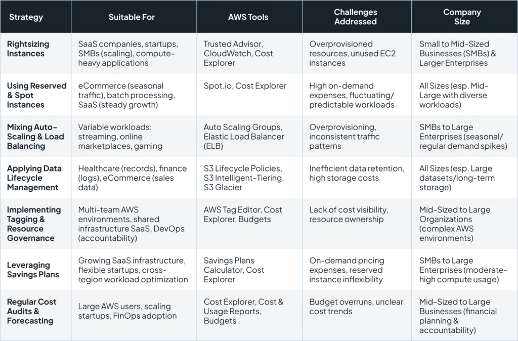 Discover 7 AWS cost optimization strategies