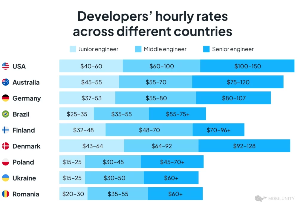 Developer Salary Insights: Country-by-Country and Experience Level Analysis