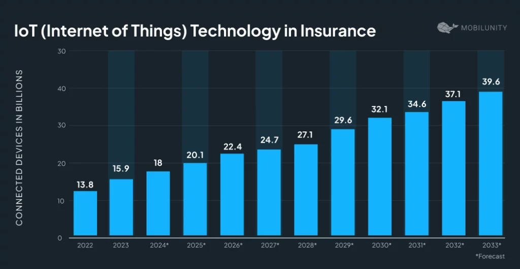 IoT (Internet of Things) Technology in Insurance