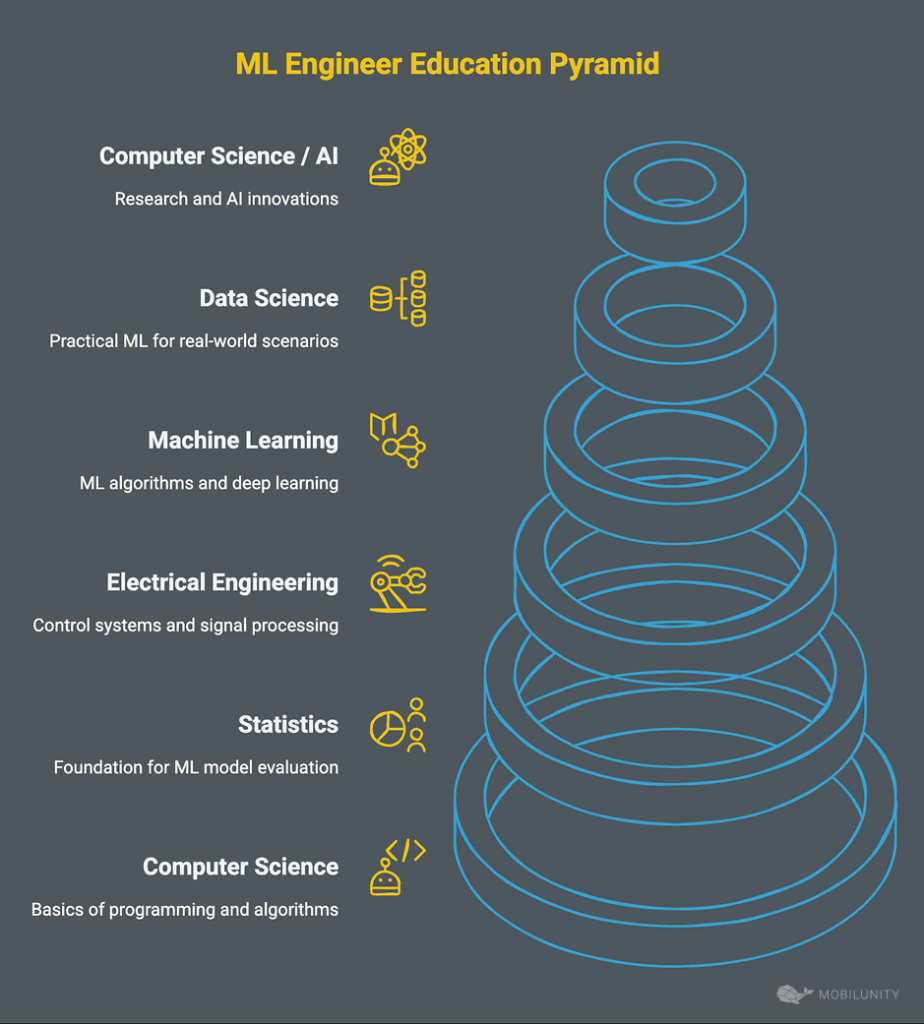 Machine Learning Engineer Education Pyramid